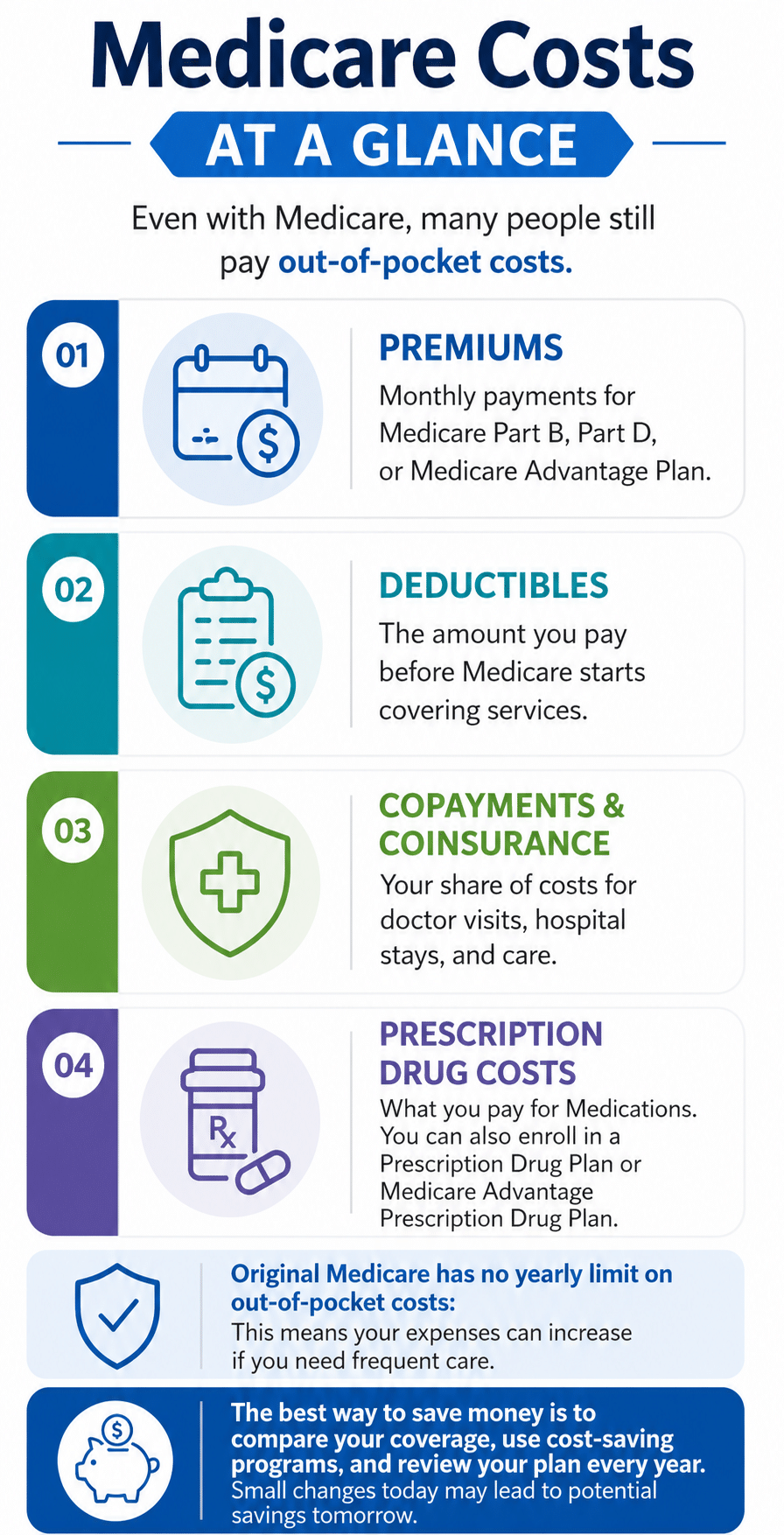 Infographic titled "Medicare Costs at a Glance" explaining common out-of-pocket Medicare costs, including premiums, deductibles, copayments and coinsurance, and prescription drug costs, with tips for saving money.