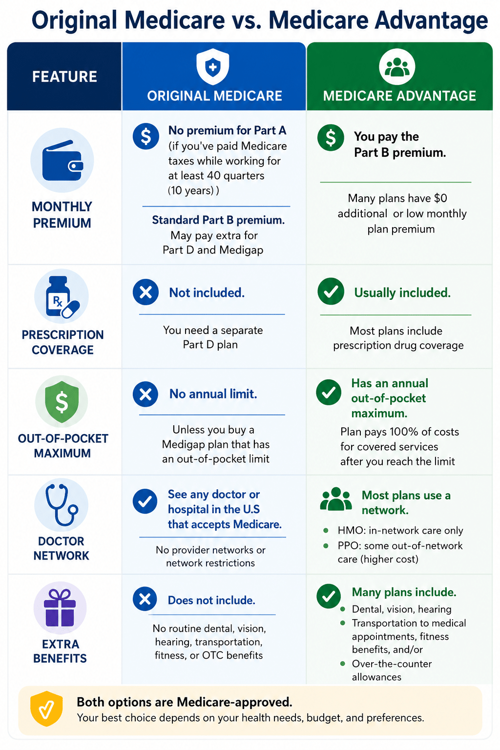 Infographic comparing Original Medicare and Medicare Advantage, highlighting differences in monthly premiums, prescription drug coverage, out-of-pocket costs, provider networks, and extra benefits.